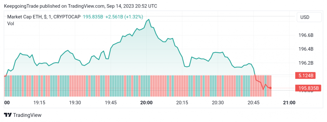 سعر الإيثريوم (ETHUSD) يجتاز المقاومة – تحليل - 14-09-2023
