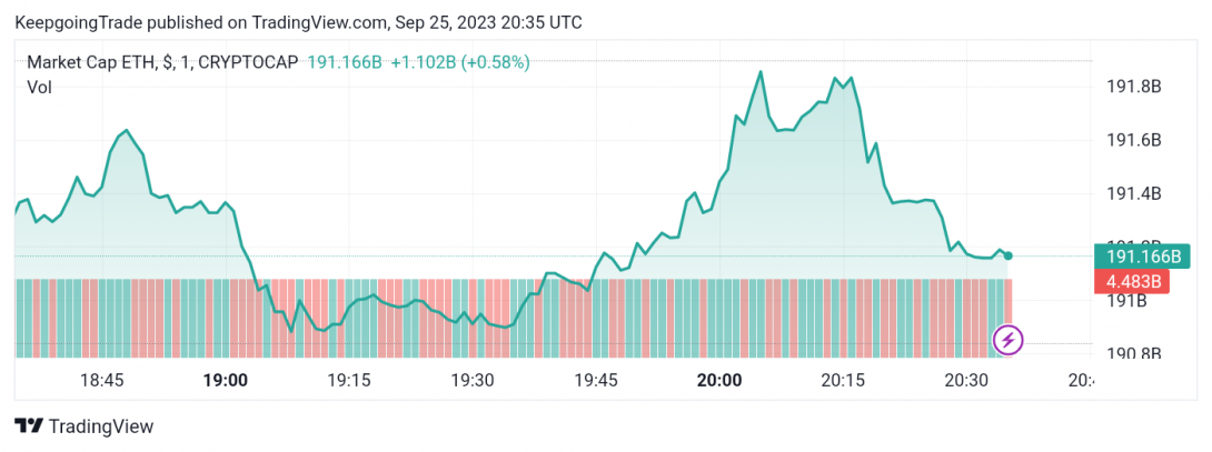 سعر الإيثريوم (ETHUSD) يستأنف الانخفاض – تحليل - 25-09-2023
