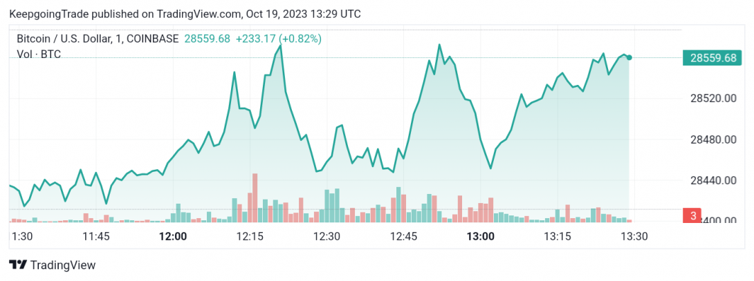سعر البتكوين (BTCUSD) يكسر الدعم – تحليل - 19-10-2023