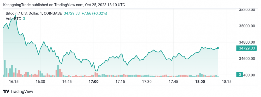 سعر البتكوين (BTCUSD) ينتظر مزيد من الارتفاع – تحليل - 25-10-2023