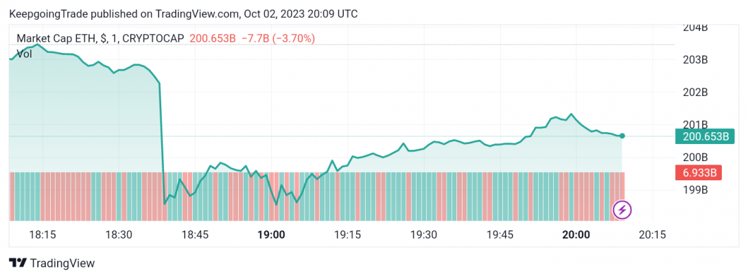 تحديث منتصف اليوم لسعر الإيثريوم (ETHUSD) 02-10-2023
