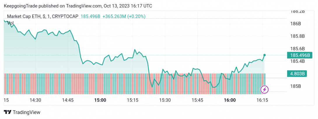 سعر الإيثريوم (ETHUSD) يستأنف الانخفاض – تحليل - 13-10-2023
