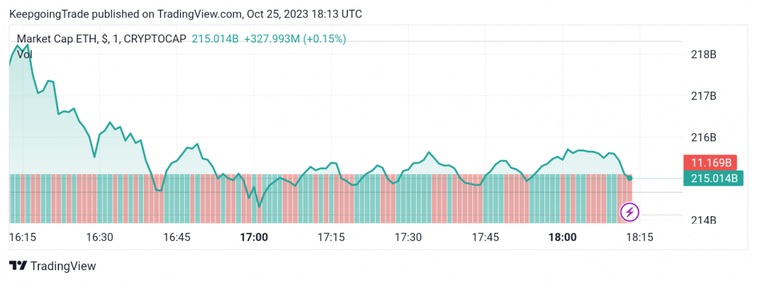 سعر الإيثريوم (ETHUSD) يجمع العزم الإيجابي – تحليل - 25-10-2023