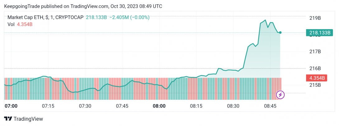 سعر الإيثريوم (ETHUSD) يستمر بالتذبذب – تحليل - 30-10-2023