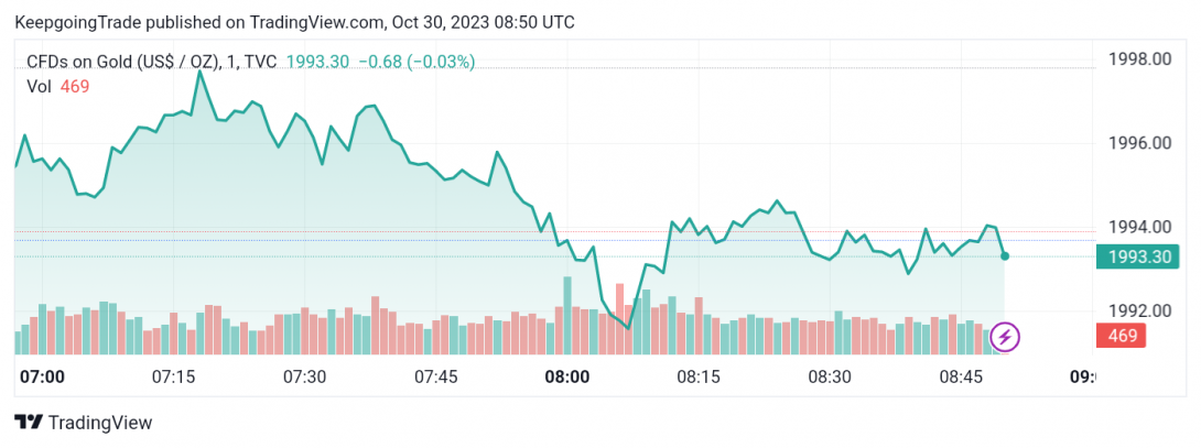 سعر الذهب ينتظر مزيد من الارتفاع – تحليل - 30-10-2023
