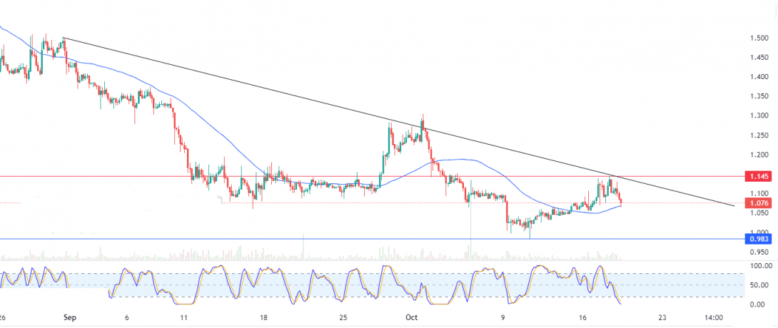 أبكوين دولار (APEUSD) بين المطرقة والسندان – تحليل – 19-10-20235