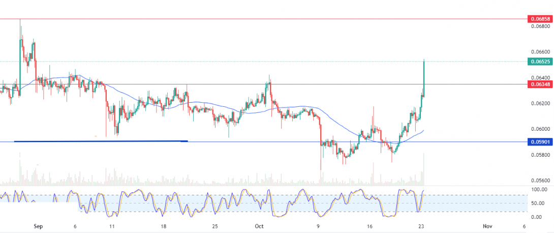 دوج كوين دولار (DOGEUSDT) يقفز ارتفاعاً – تحليل – 23-10-2023
