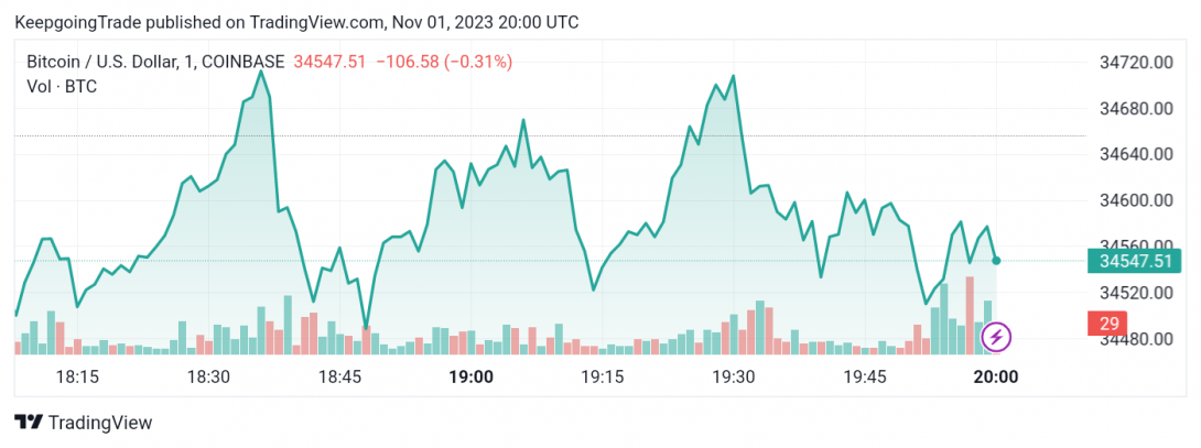 سعر البتكوين (BTCUSD) يحتاج حافز إيجابي قوي – تحليل - 01-11-2023