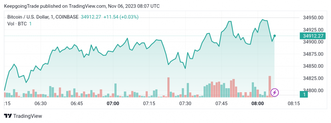 سعر البتكوين (BTCUSD) يتماسك فوق الدعم – تحليل - 06-11-2023