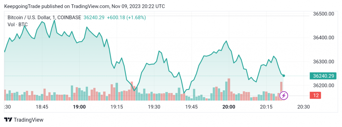 سعر البتكوين (BTCUSD) يبدأ بإيجابية قوية – تحليل - 09-11-2023