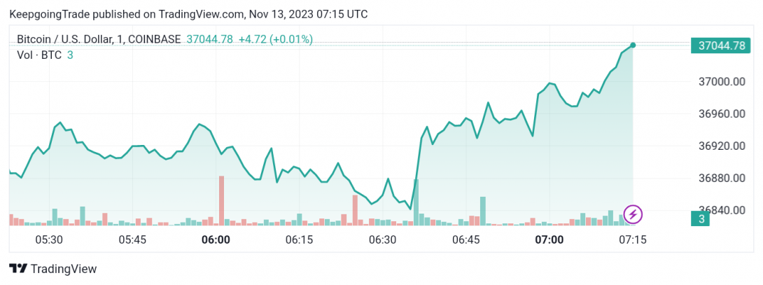 سعر البتكوين (BTCUSD) في مسار جانبي – تحليل - 13-11-2023
