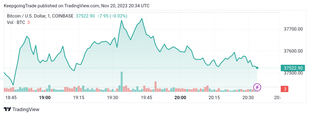 سعر البتكوين (BTCUSD) يجتاز الهدف الأول – تحليل - 20-11-2023