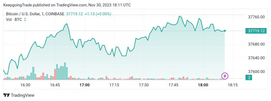 سعر البتكوين (BTCUSD) يرتد هبوطاً – تحليل - 30-11-2023