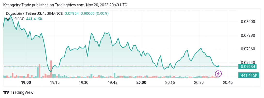 دوج كوين دولار (DOGEUSDT) يستعد لمهاجمة مقاومة عنيدة – تحليل – 20-11-2023