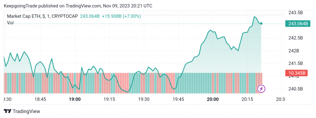 سعر الإيثريوم (ETHUSD) يستأنف الارتفاع – تحليل - 09-11-2023