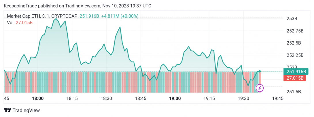 سعر الإيثريوم (ETHUSD) يحلّق بقوّة – تحليل - 10-11-2023