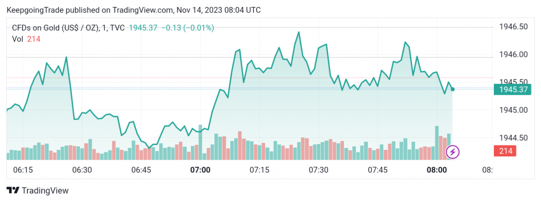 سعر الذهب يحاول التعافي – تحليل - 14-11-2023