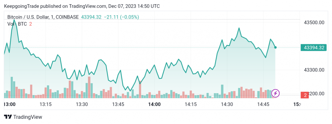 تحديث منتصف اليوم لسعر البتكوين (BTCUSD) 07-12-2023