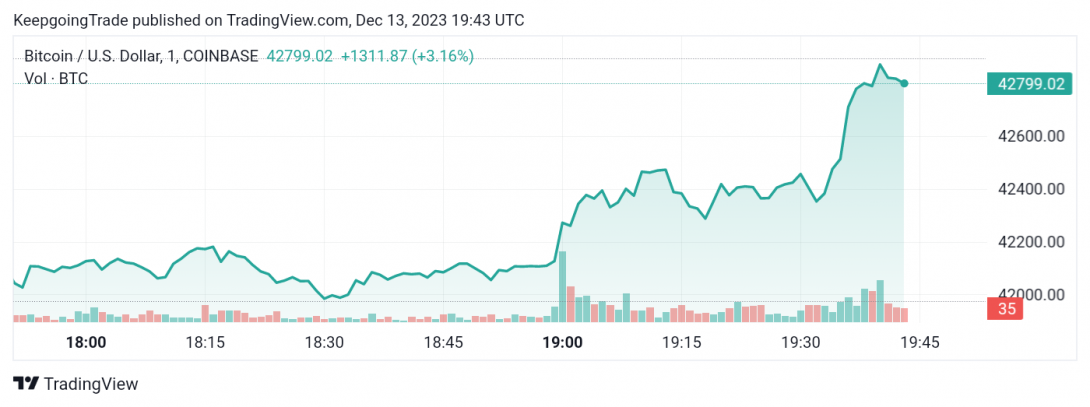 التحديث المسائي لسعر البتكوين (BTCUSD) 13-12-2023