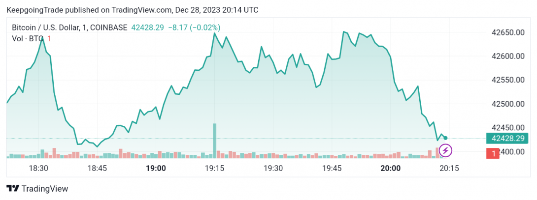 التحديث المسائي لسعر البتكوين (BTCUSD) 28-12-2023