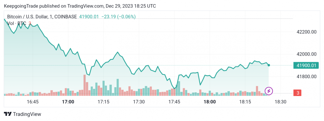 التحديث المسائي لسعر البتكوين (BTCUSD) 29-12-2023