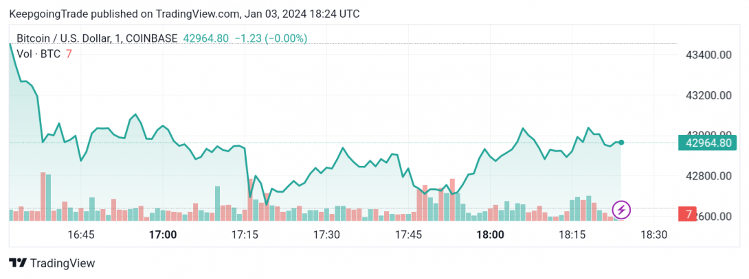 التحديث المسائي لسعر البتكوين (BTCUSD) 03-01-2024