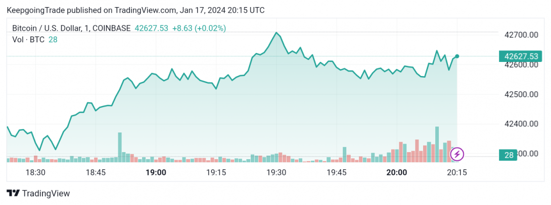 سعر البتكوين (BTCUSD) يحاول بسلبية – تحليل - 17-01-2024
