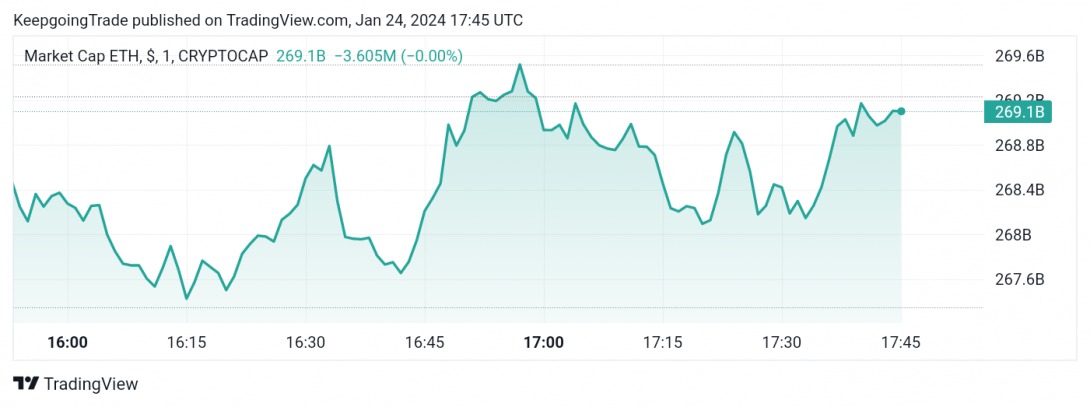 تحديث منتصف اليوم لسعر الإيثريوم (ETHUSD) 24-01-2024