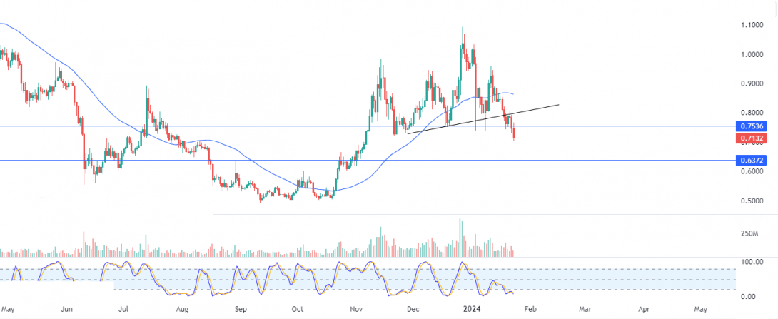 بوليجون دولار (MATICUSDT) يكسر عنق رأس وكتفين سلبي – تحليل – 23-01-2024