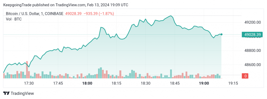 التحديث المسائي لسعر البتكوين (BTCUSD) 13-02-2024
