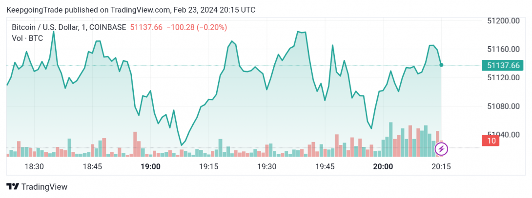 تحديث منتصف اليوم لسعر البتكوين (BTCUSD) 23-02-2024
