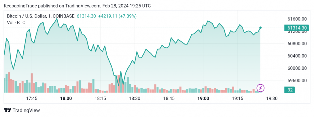 التحديث المسائي لسعر البتكوين (BTCUSD) 28-02-2024