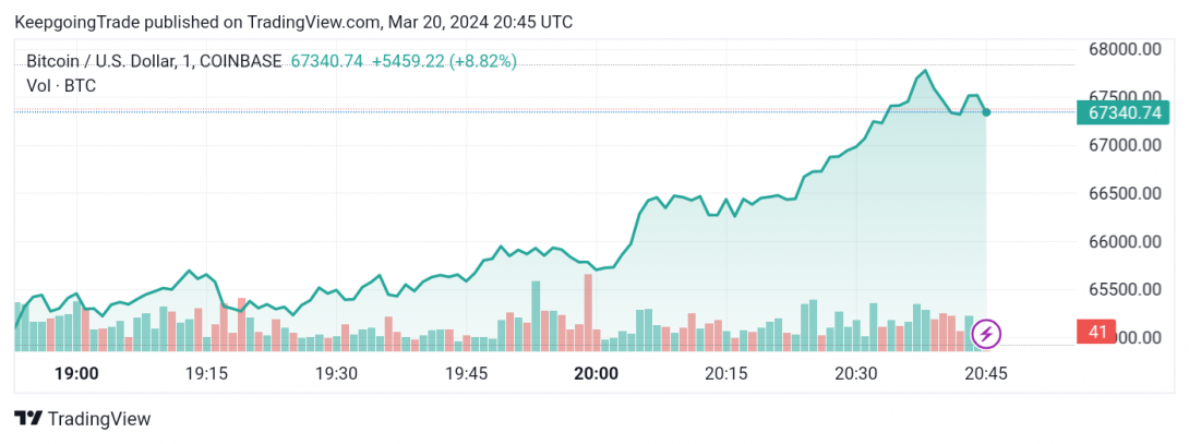 تحديث توقع سعر البتكوين اليوم 20-03-2024