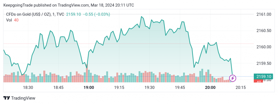 تحديث توقع سعر الذهب اليوم 18-03-2024
