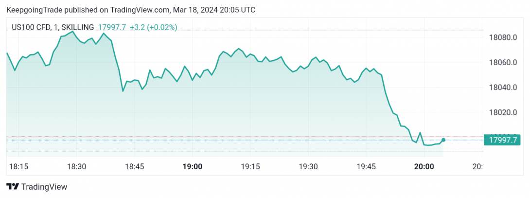 سعر مؤشر ناسداك يتحرك ببطء-توقعات اليوم 18-3-2024