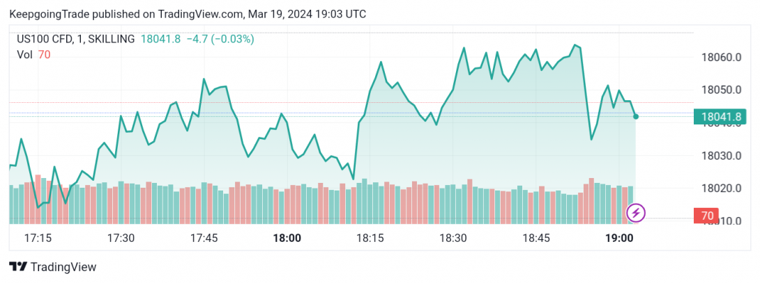 سعر مؤشر ناسداك يتمسك بالإيجابية-توقعات اليوم 19-3-2024
