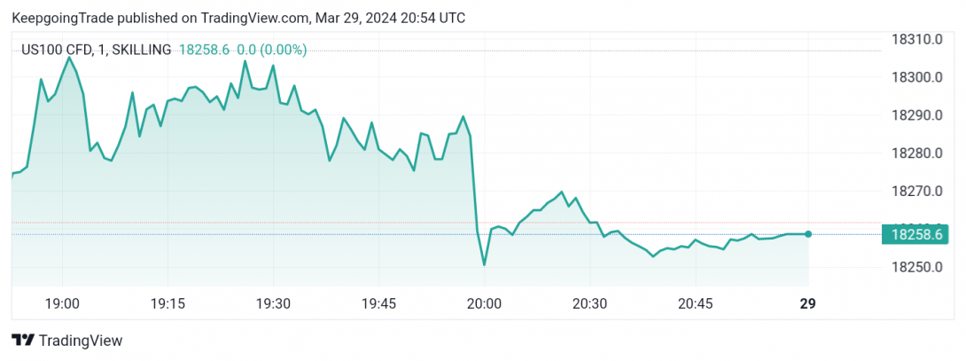 سعر مؤشر ناسداك دون أي جديد-توقعات اليوم 29-3-2024