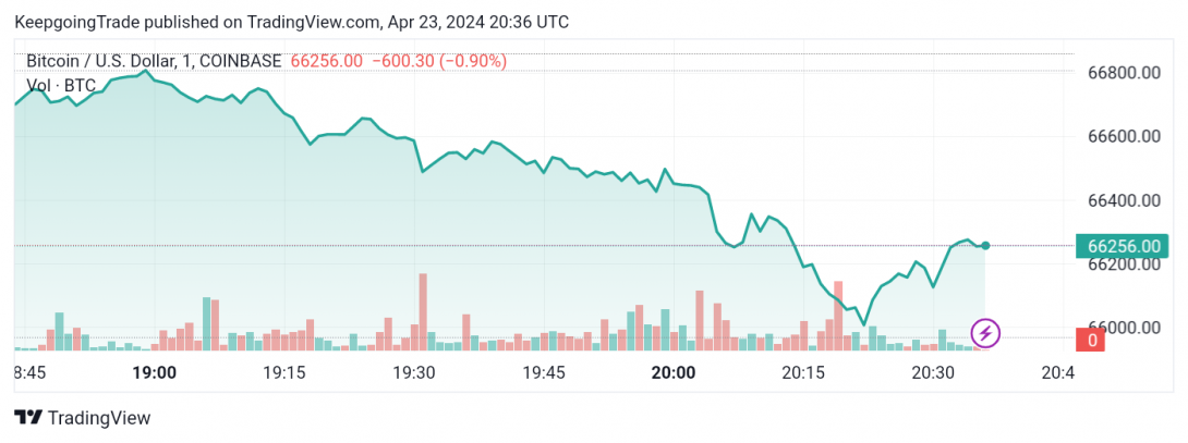 سعر البتكوين (BTCUSD) يزحف نحو الأعلى – توقعات اليوم 23-04-2024