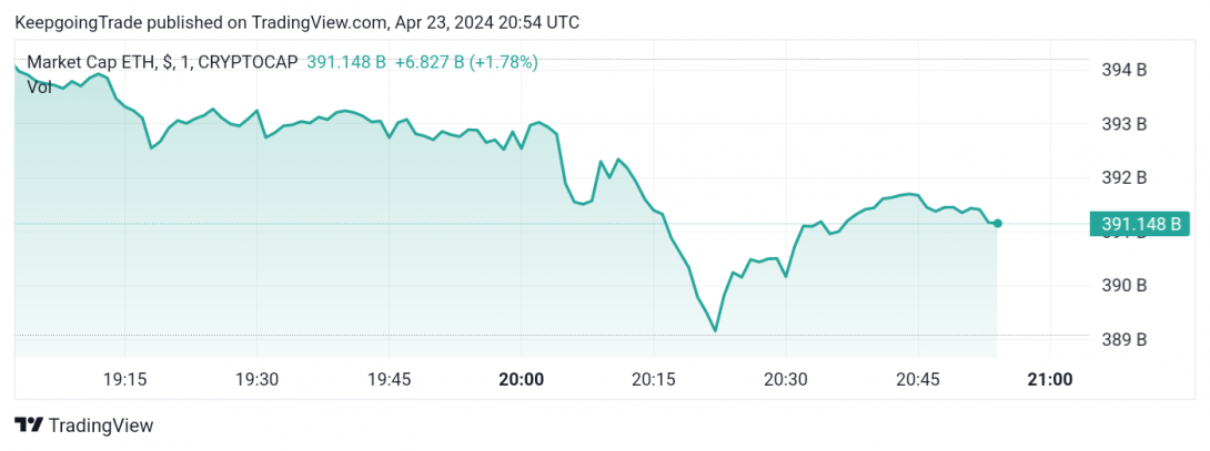 سعر الإيثريوم (ETHUSD) ضمن نطاق ضيق – توقعات اليوم 23-04-2024