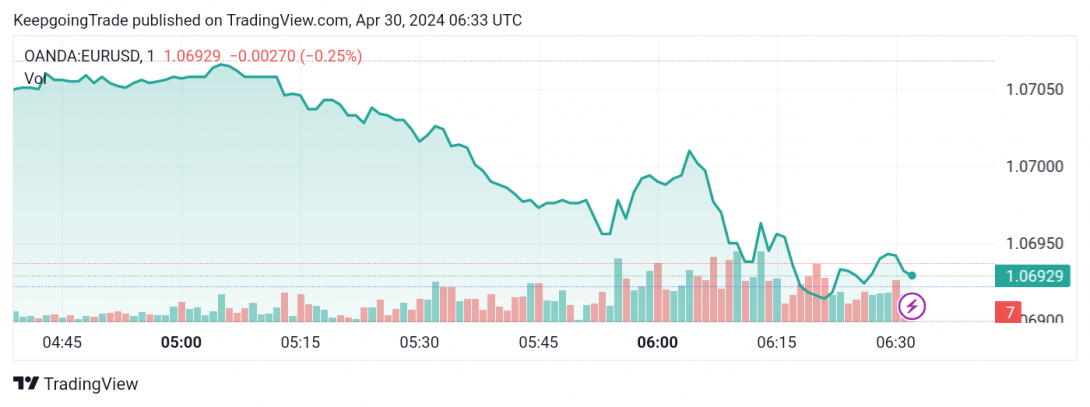 سعر اليورو مقابل الدولار تحت الضغط السلبي – توقعات اليوم 30-04-2024