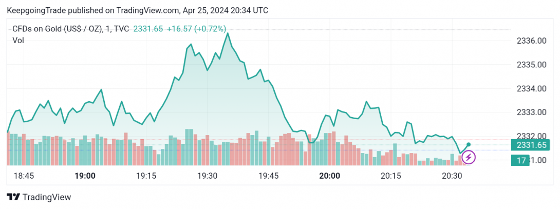 تحديث توقع سعر الذهب اليوم 25-04-2024