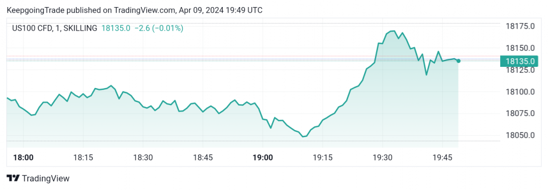 سعر مؤشر ناسداك يتحرك ببطء-توقعات اليوم 9-4-2024