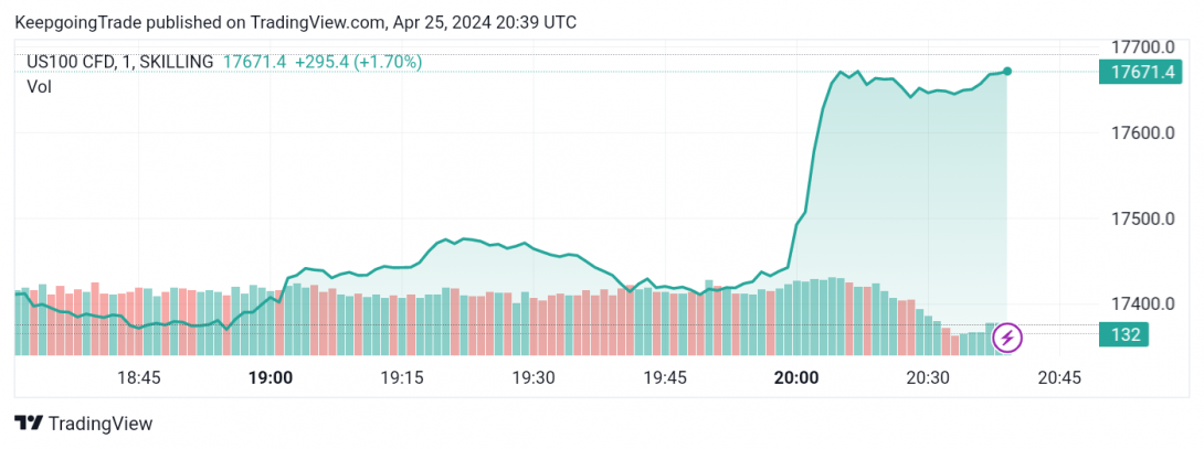 سعر مؤشر ناسداك ينهي الاندفاع الصاعد-توقعات اليوم 25-4-2024