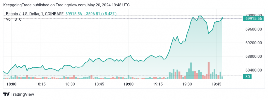 سعر البتكوين (BTCUSD) يحاول بإيجابية – توقعات اليوم 20-05-2024