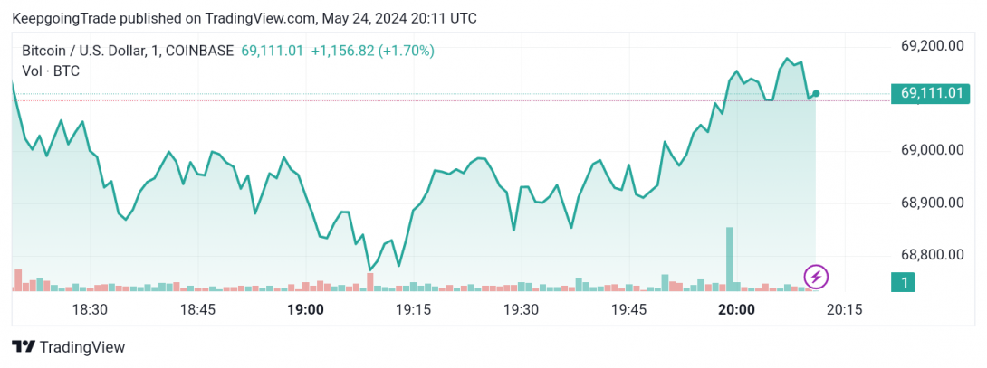 تحديث توقع سعر البتكوين اليوم 24-05-2024