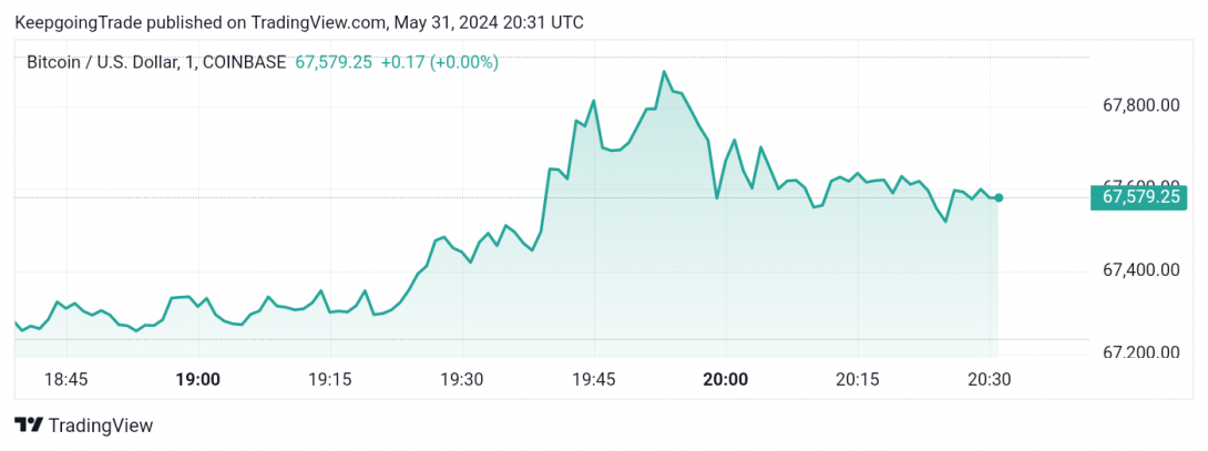 التحديث المسائي والتوقعات لسعر البتكوين 31-05-2024