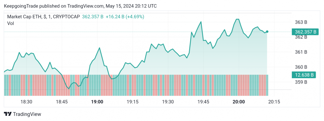 التحديث المسائي والتوقعات لسعر الإيثريوم 15-05-2024