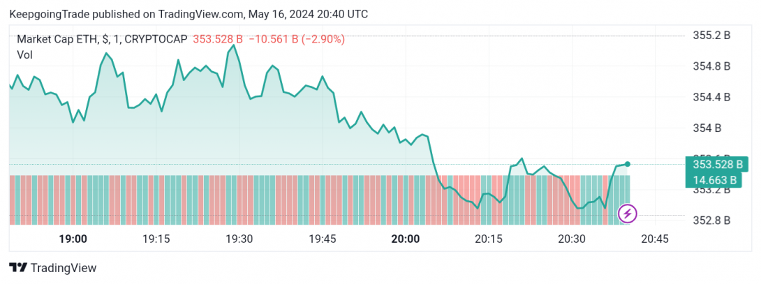 سعر الإيثريوم (ETHUSD) يحاول التعافي – توقعات اليوم 16-05-2024