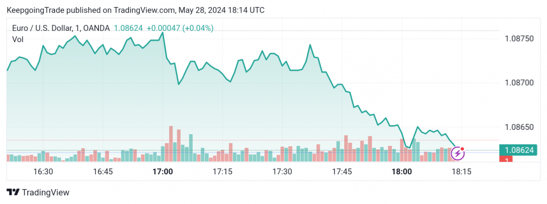 تحديث توقع سعر اليورو اليوم 28-05-2024