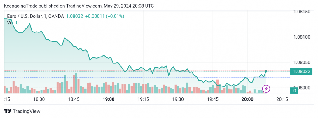 تحديث توقع سعر اليورو اليوم 29-05-2024
